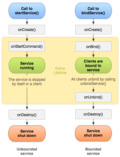Android官方文档之Services