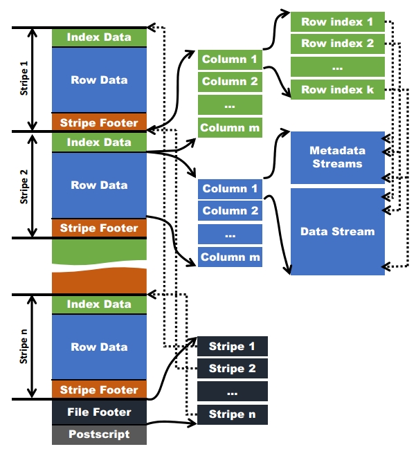 图1 ORC文件结构图
