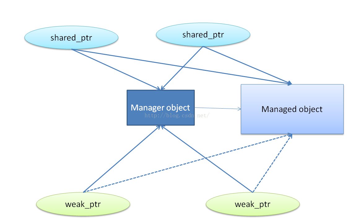 Shared ptr. Weak PTR. C++ weak_PTR. Shared PTR C++. Unique_PTR C++.