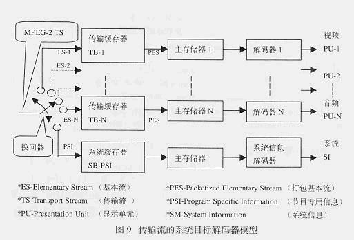 MPEG2 TS小结（五）