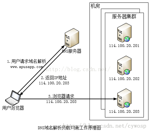 DNS服务器架构