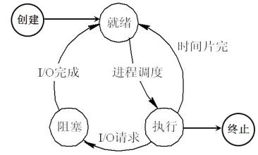 进程状态转换图