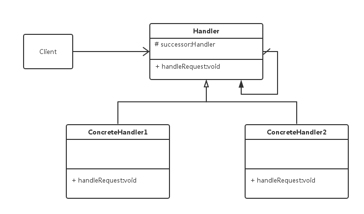 职责链模式UML图