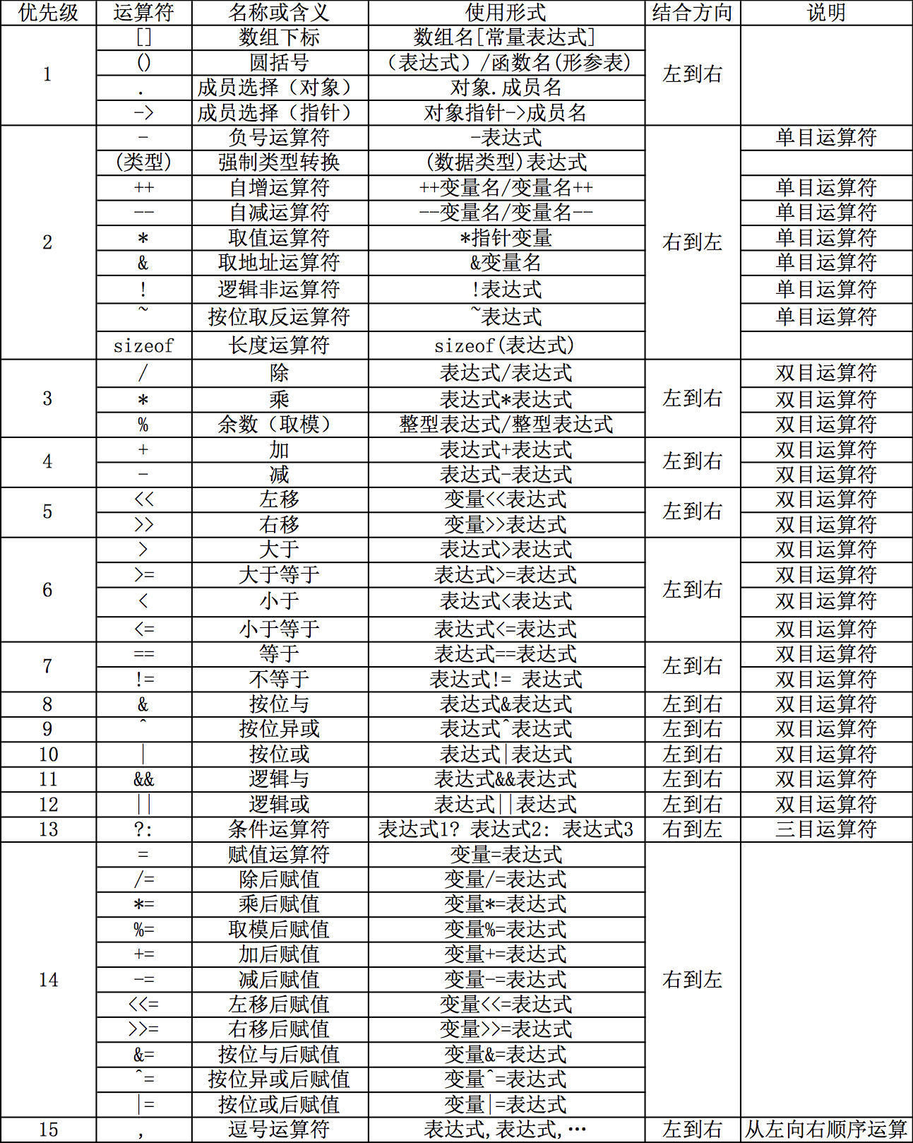 c语言学习篇-4运算符及其优先级