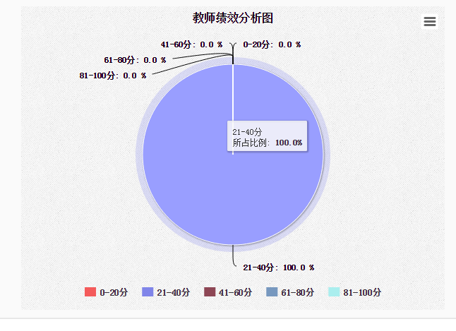 在Java中使用Highcharts+Ajax+Json生成动态饼图