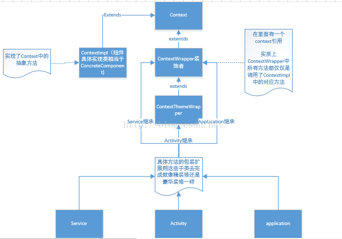 装饰者模式（附与代理模式的区别，乍看挺像）