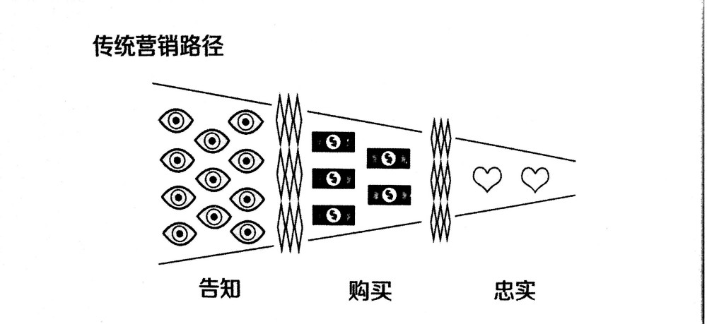 傳統營銷路徑