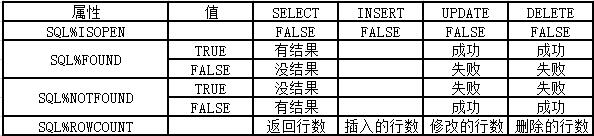 Oracle-游标的种类、语法、属性及使用，NO_DATA_FOUND和%NOTFOUND的区别（转载）