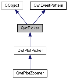 class_qwt_picker__inherit__graph