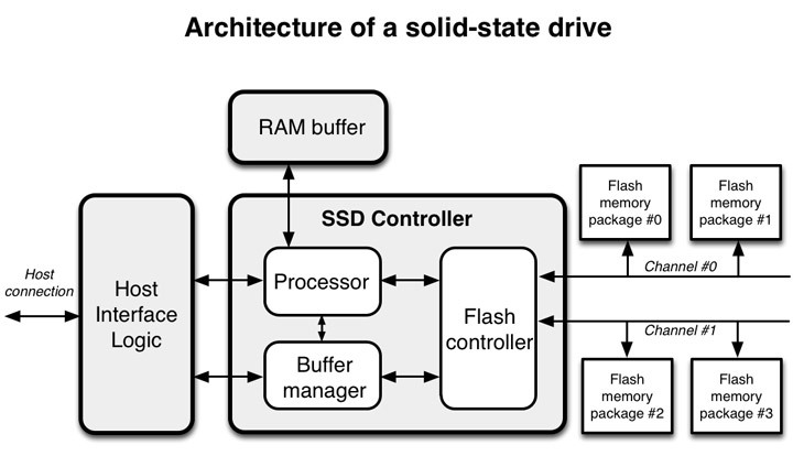 SSD基本架构