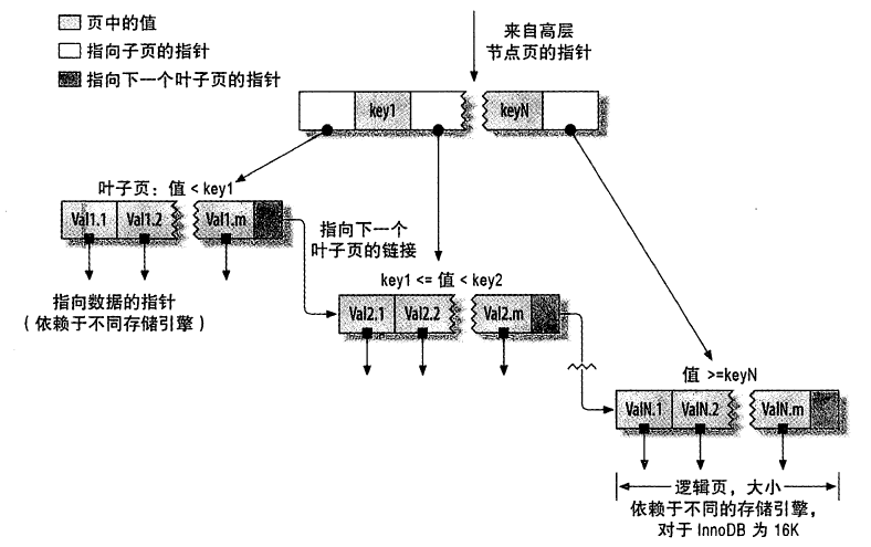 B-Tree索引