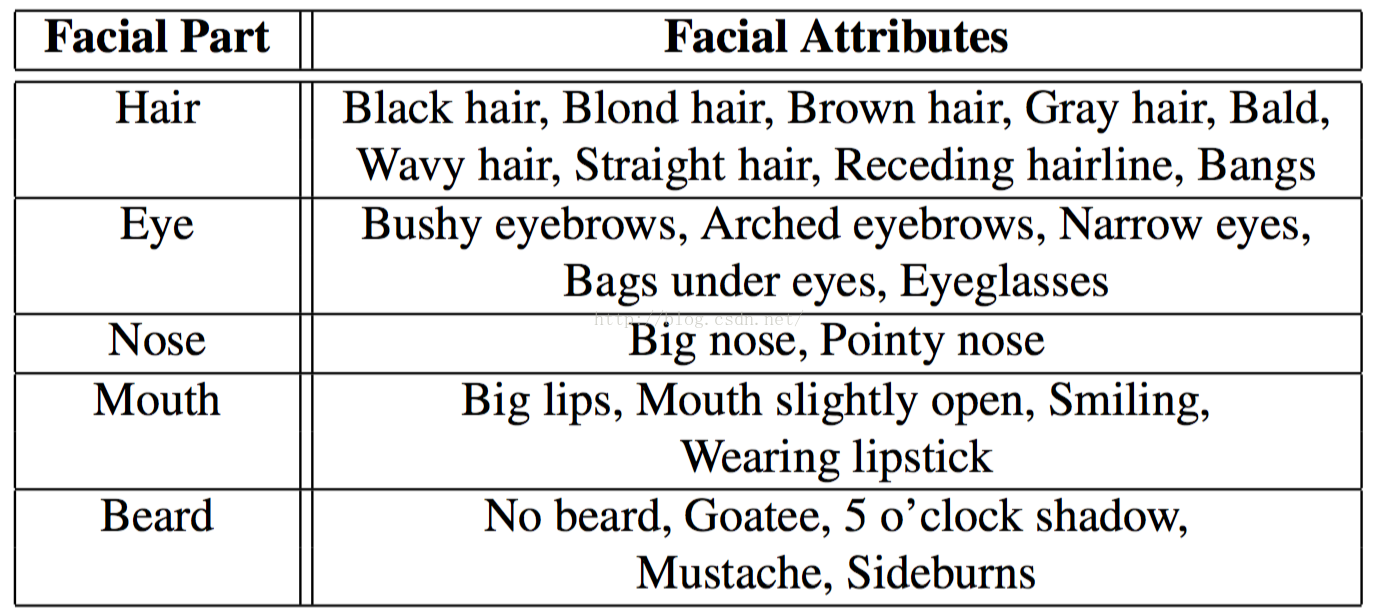 论文《From Facial Parts Responses to Face Detection: A Deep Learning Approach》笔记