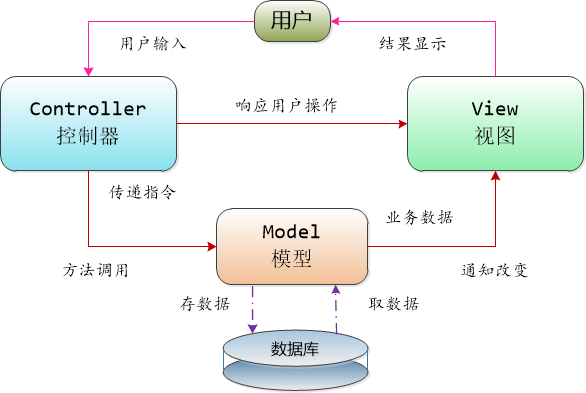 MVC模式关系图
