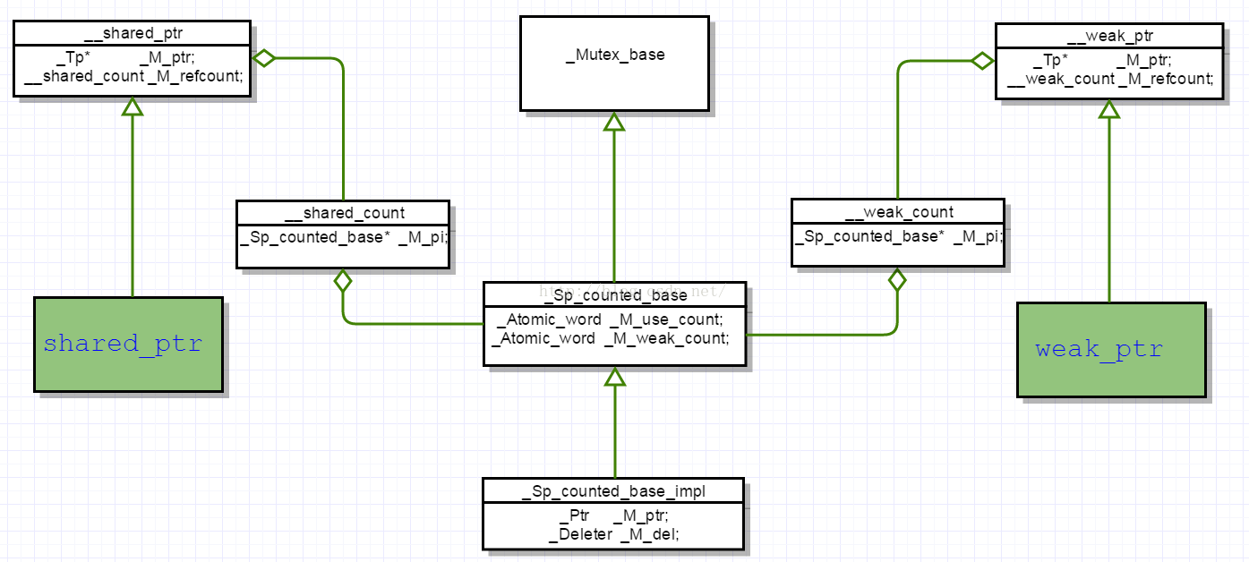 Shared ptr. C++ weak_PTR. PTR запись схема. Shared PTR C++.