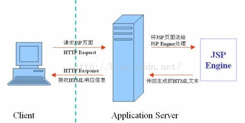 粗浅看 JSP工作原理