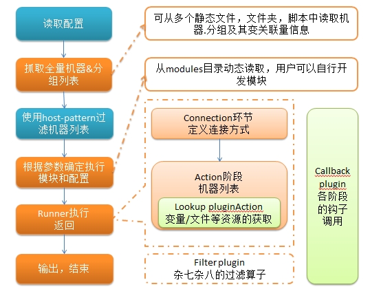 Ansible执行流程