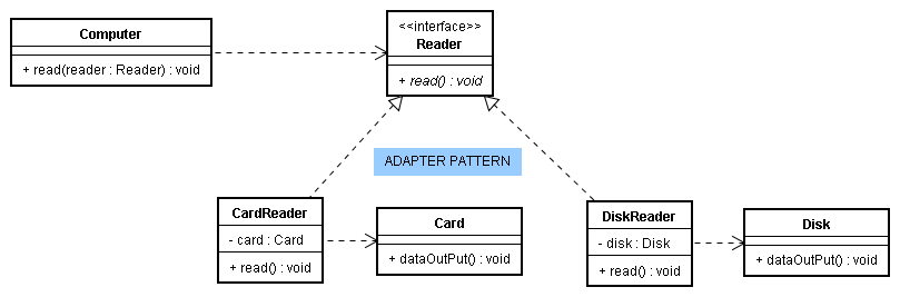 Adapter Pattern