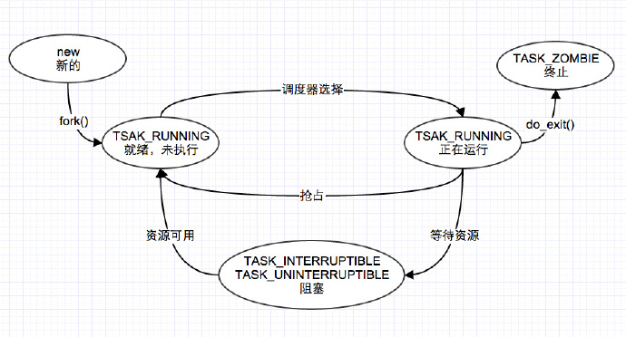 程序的狀態