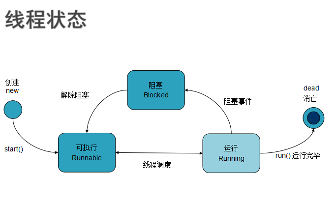 线程状态图