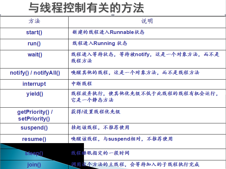 与线程控制有关的方法