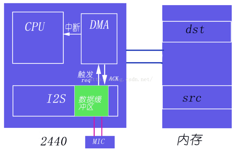 DMA驱动程序编写