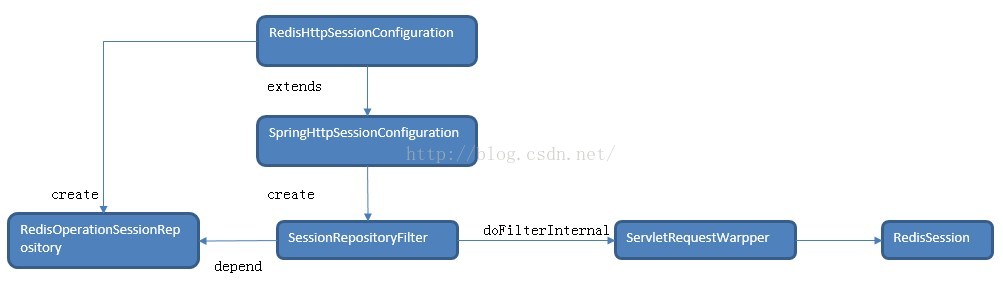 
			
				spring http session 入门配置说明			