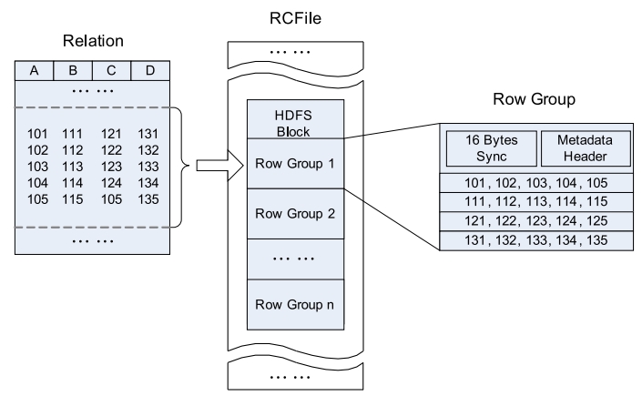 RCFile文件格式