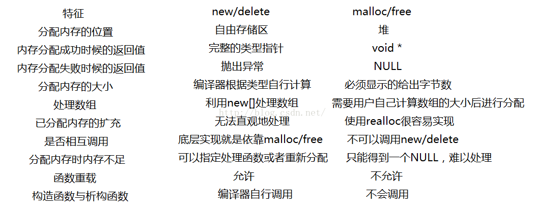 new与malloc比较，QQ农场与大草原？