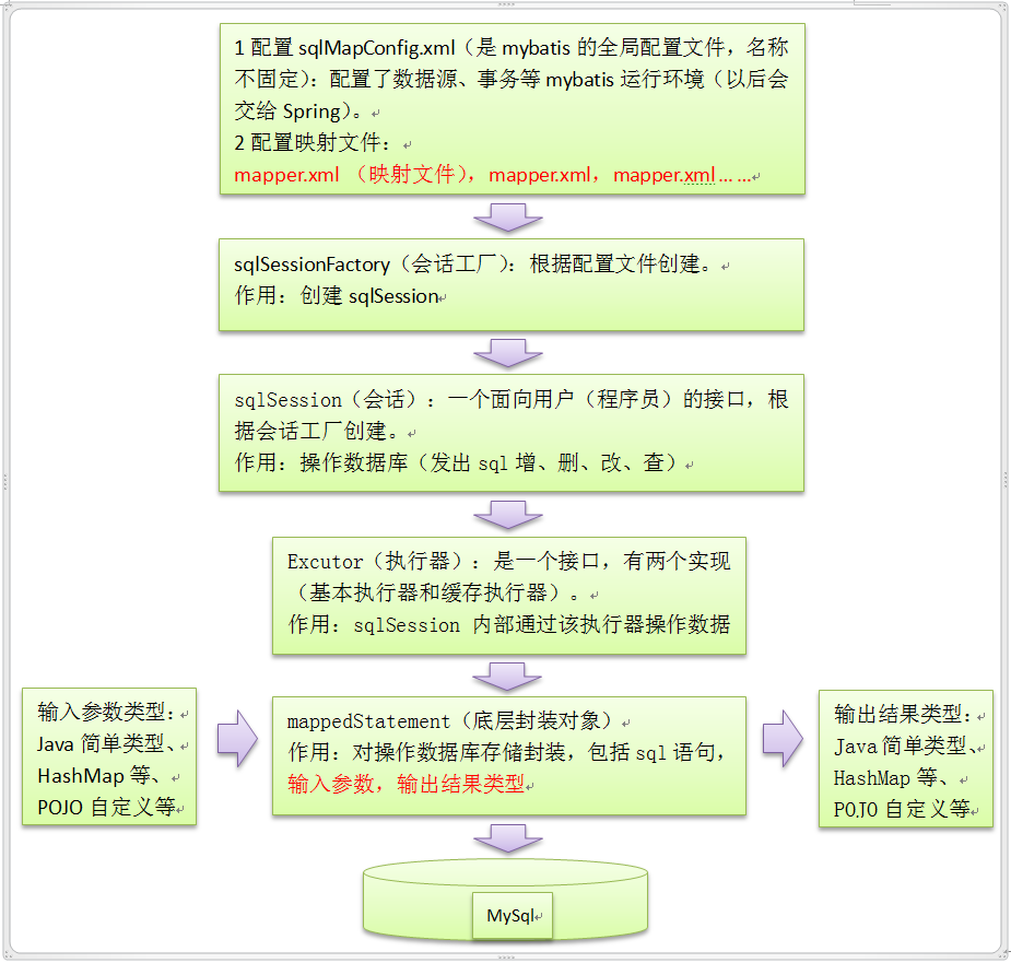 MyBatis 的宏观简介