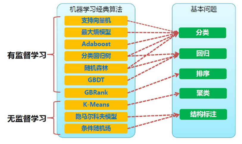 策略技术