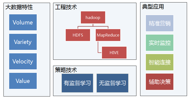 总结