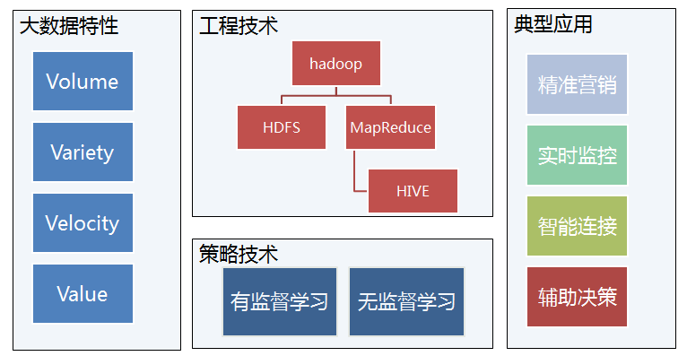 大数据基础技术和应用