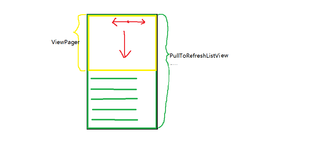 PullToRefreshListView中嵌套ViewPager滑动冲突的解决