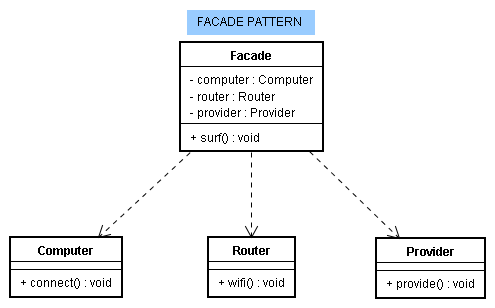 Facade Pattern