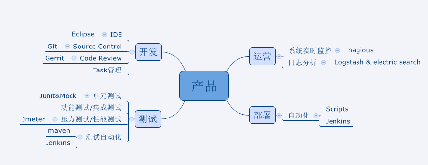 工具菜单