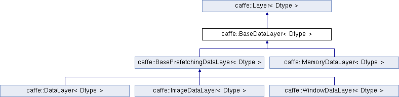 inheritance relationship among data classes