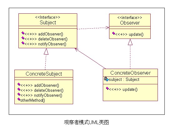 观察者模式的结构图如图所示