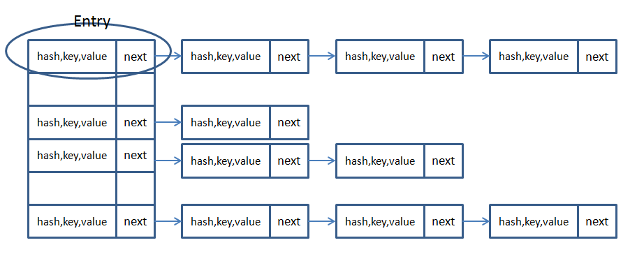 Java中HashMap底层实现原理(JDK1.8)源码分析「建议收藏」