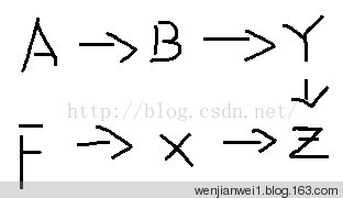 拓扑排序 - wenjianwei1 - 算法的设计