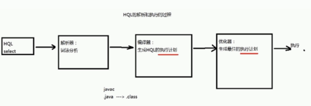 执行过程