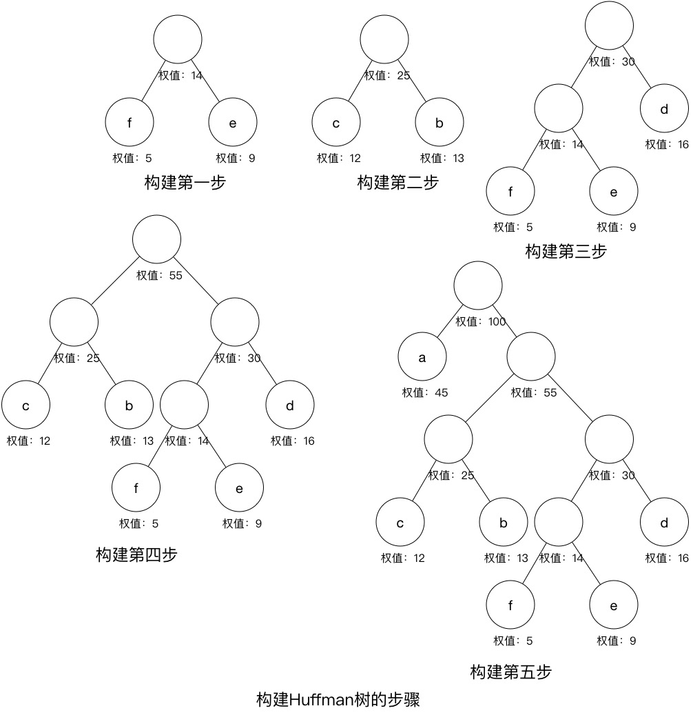 构建Huffman树的步骤