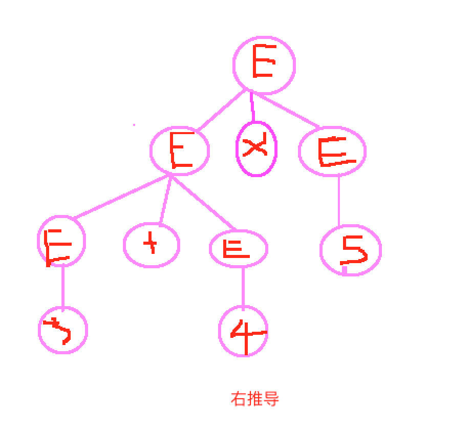 3.3语法分析-分析树与二义性