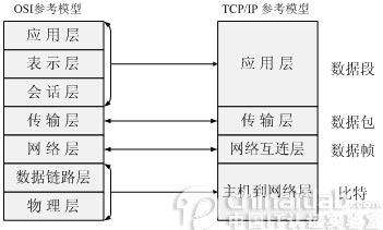 TCP/IP参考模型