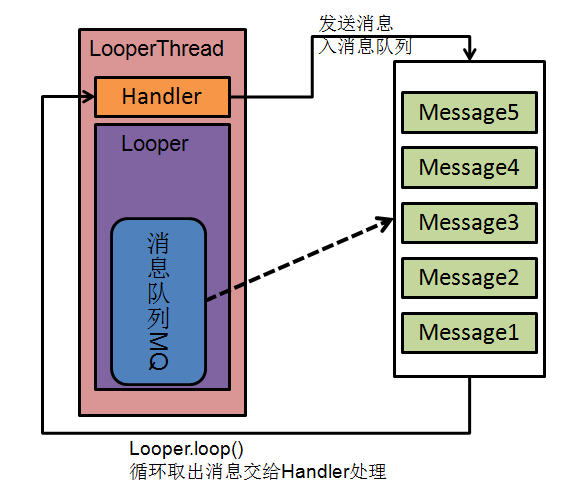 Android的Handler，Looper源码剖析