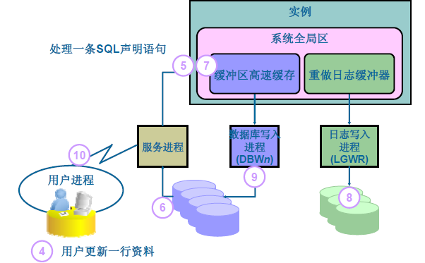 oracle 架构和一些工具了解