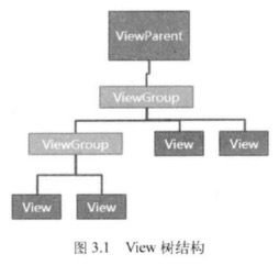 view.xml的树形结构