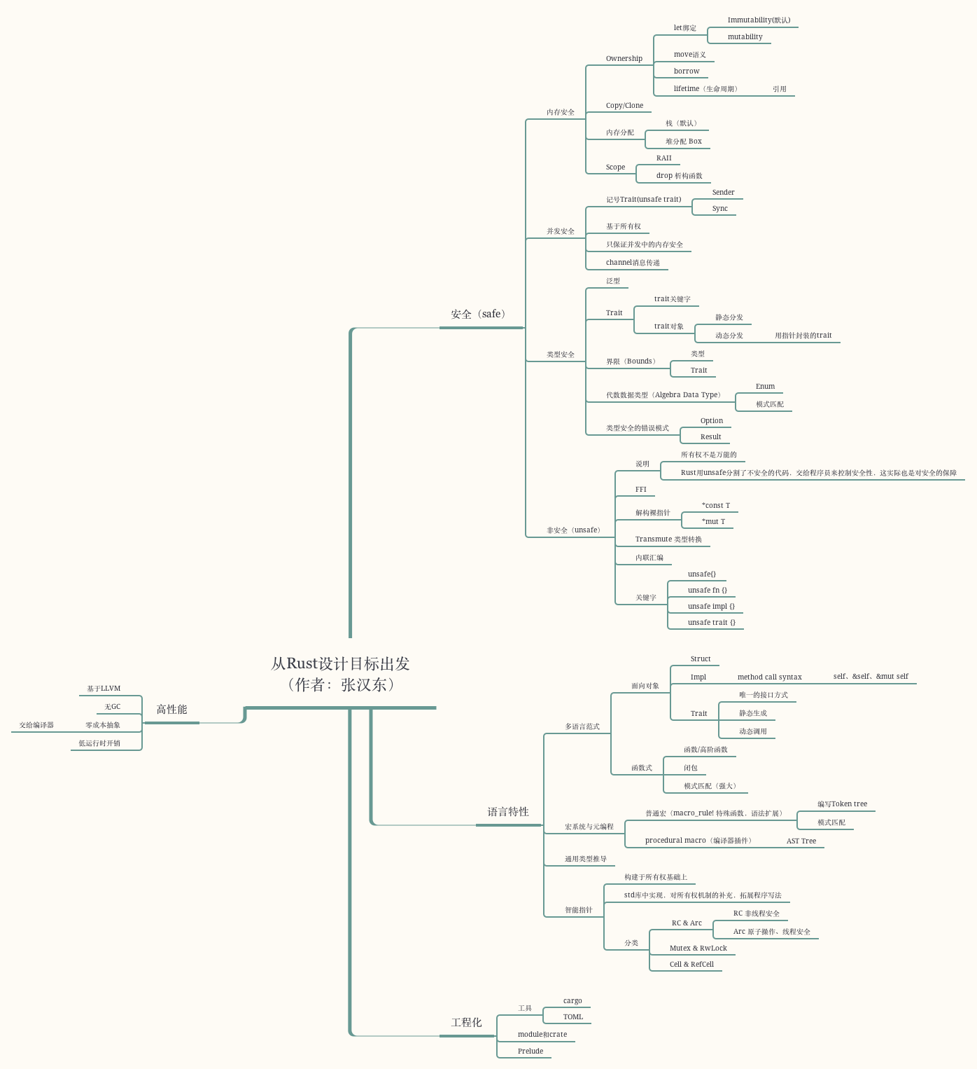 Rust developer roadmap фото 2