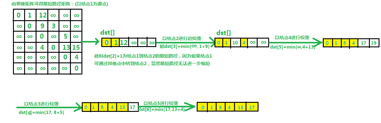 图论（二）：图的四种最短路径算法