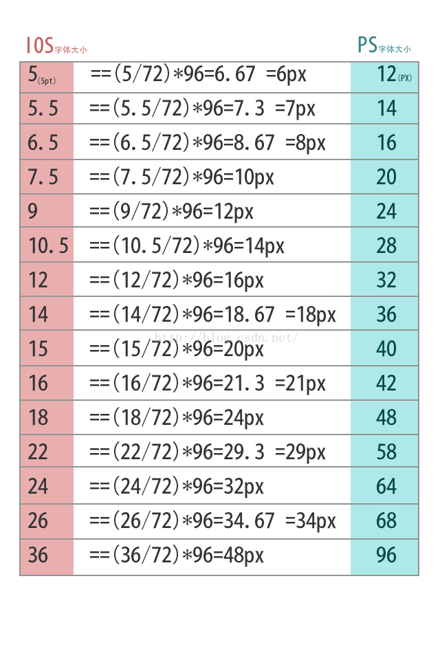 iOS 设置的字体的大小与PS字体大小的关系