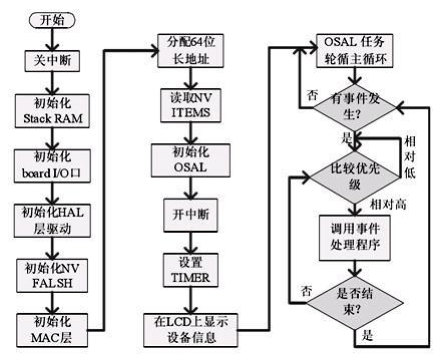 zigbee协议栈应用（二）基础协议栈入门